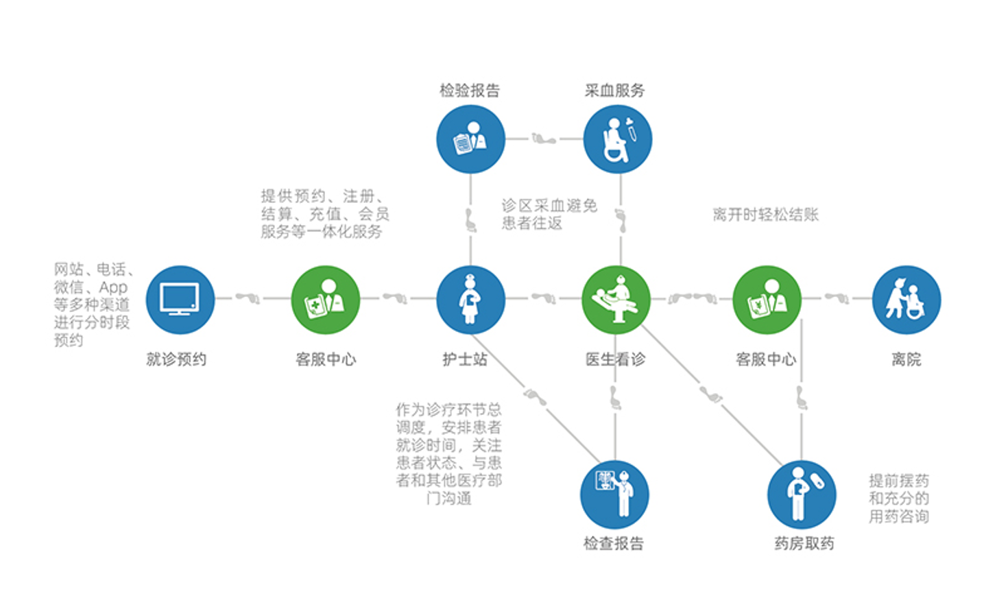 医院信息化管理